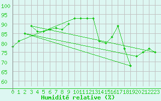 Courbe de l'humidit relative pour Saint-Nazaire (44)