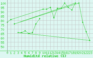 Courbe de l'humidit relative pour Saentis (Sw)