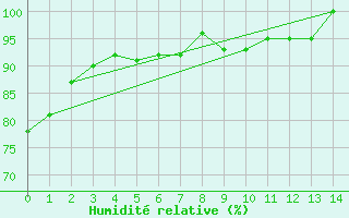 Courbe de l'humidit relative pour Herbert Island