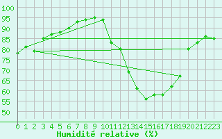 Courbe de l'humidit relative pour Remich (Lu)