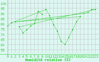Courbe de l'humidit relative pour Schleswig