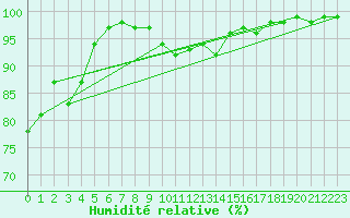 Courbe de l'humidit relative pour Ceahlau Toaca