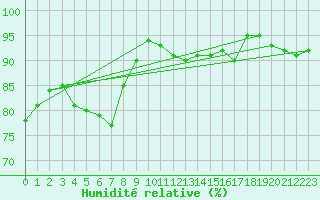 Courbe de l'humidit relative pour Leinefelde