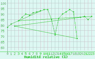 Courbe de l'humidit relative pour Veggli Ii