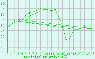 Courbe de l'humidit relative pour Nancy - Ochey (54)