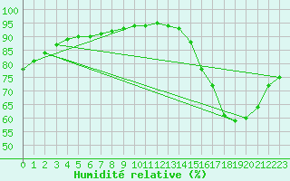 Courbe de l'humidit relative pour Verneuil (78)