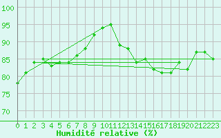 Courbe de l'humidit relative pour Valleraugue - Pont Neuf (30)