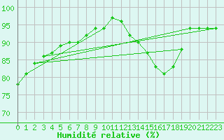 Courbe de l'humidit relative pour Biache-Saint-Vaast (62)