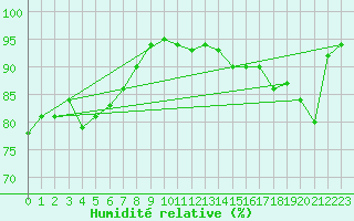 Courbe de l'humidit relative pour Uto