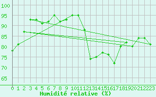 Courbe de l'humidit relative pour Roissy (95)