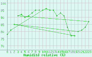 Courbe de l'humidit relative pour Evreux (27)
