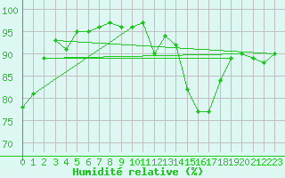 Courbe de l'humidit relative pour Calvi (2B)