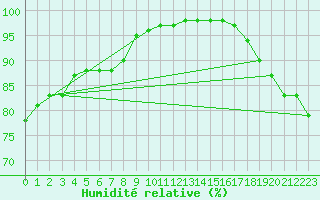 Courbe de l'humidit relative pour Mace Head