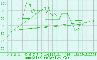 Courbe de l'humidit relative pour Hasvik