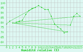 Courbe de l'humidit relative pour Nlu / Aunay-sous-Auneau (28)