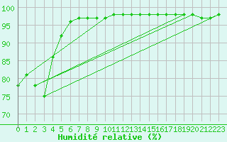 Courbe de l'humidit relative pour Cherbourg (50)