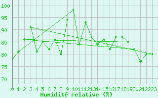 Courbe de l'humidit relative pour Gibraltar (UK)