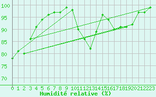 Courbe de l'humidit relative pour Glasgow (UK)