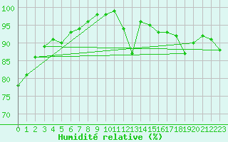 Courbe de l'humidit relative pour La Roche-sur-Yon (85)