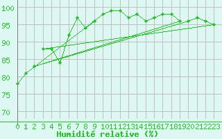 Courbe de l'humidit relative pour Sonnblick - Autom.