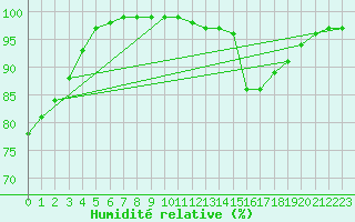 Courbe de l'humidit relative pour Viseu