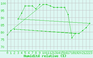 Courbe de l'humidit relative pour Millau - Soulobres (12)