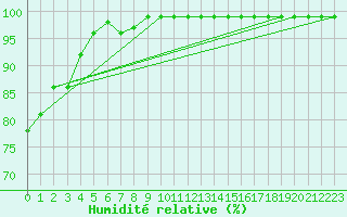 Courbe de l'humidit relative pour Simplon-Dorf