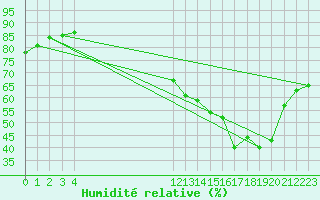 Courbe de l'humidit relative pour Toulouse-Francazal (31)