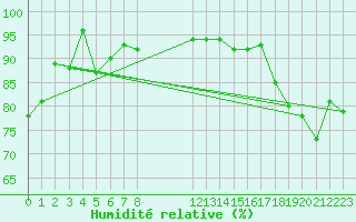 Courbe de l'humidit relative pour Baisoara