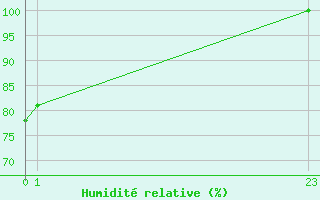 Courbe de l'humidit relative pour Hallau