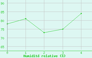 Courbe de l'humidit relative pour Feuerkogel