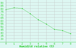 Courbe de l'humidit relative pour Kevo