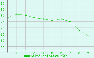 Courbe de l'humidit relative pour Galibier - Nivose (05)