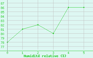 Courbe de l'humidit relative pour Utiel, La Cubera