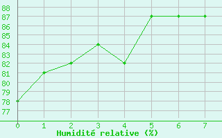 Courbe de l'humidit relative pour Rio Gallegos Aerodrome