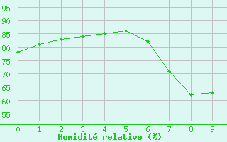 Courbe de l'humidit relative pour Roquetas de Mar