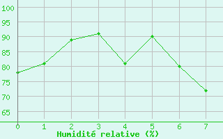 Courbe de l'humidit relative pour Umtata