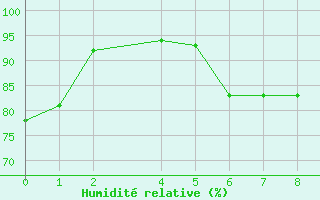 Courbe de l'humidit relative pour Conakry / Gbessia