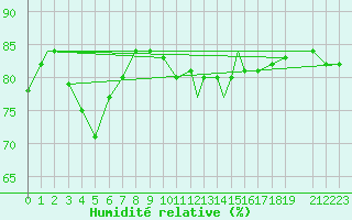 Courbe de l'humidit relative pour Resolute, N. W. T.