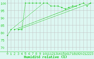 Courbe de l'humidit relative pour Torino / Bric Della Croce