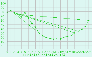 Courbe de l'humidit relative pour Kairouan