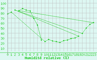 Courbe de l'humidit relative pour Palacios de la Sierra