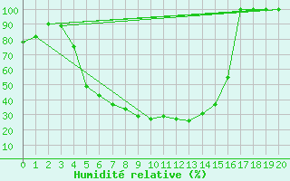 Courbe de l'humidit relative pour Vesanto Kk