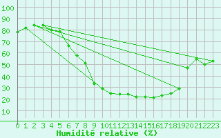 Courbe de l'humidit relative pour Warburg
