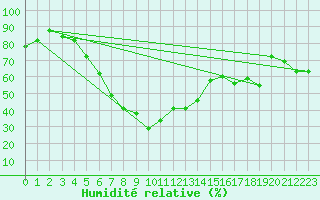 Courbe de l'humidit relative pour Amman Airport