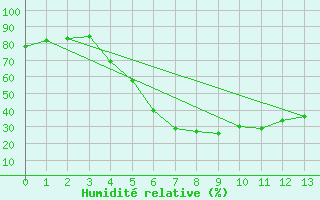Courbe de l'humidit relative pour Taivalkoski Paloasema