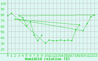 Courbe de l'humidit relative pour Robbia