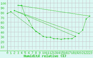 Courbe de l'humidit relative pour Gardelegen
