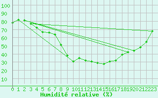 Courbe de l'humidit relative pour Potsdam