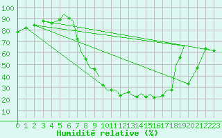 Courbe de l'humidit relative pour Salamanca / Matacan